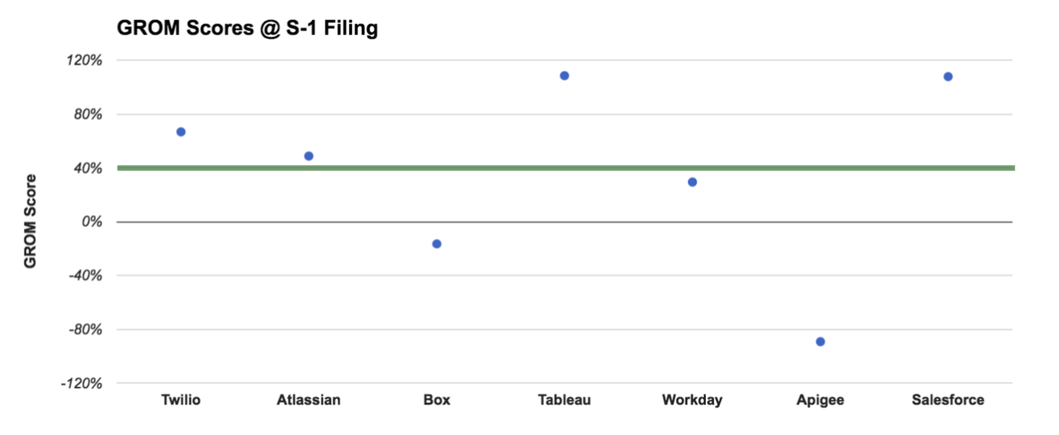 GROM scores at filing