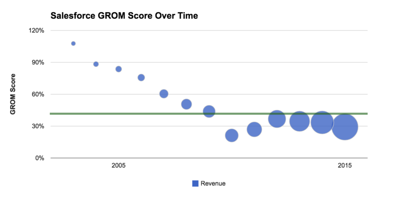 Salesforce GROM over time