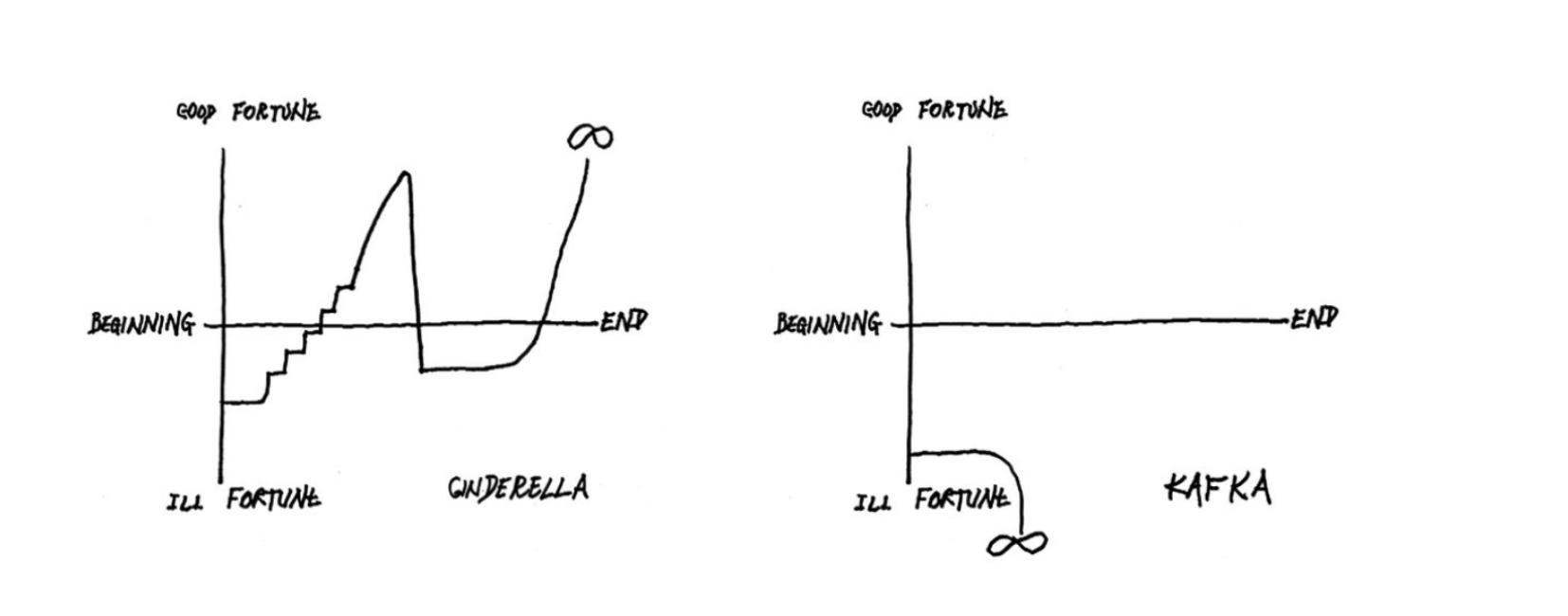 Vonnegut's the shape of stories